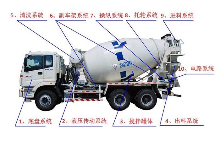 混凝土攪拌車細(xì)節(jié)展示
